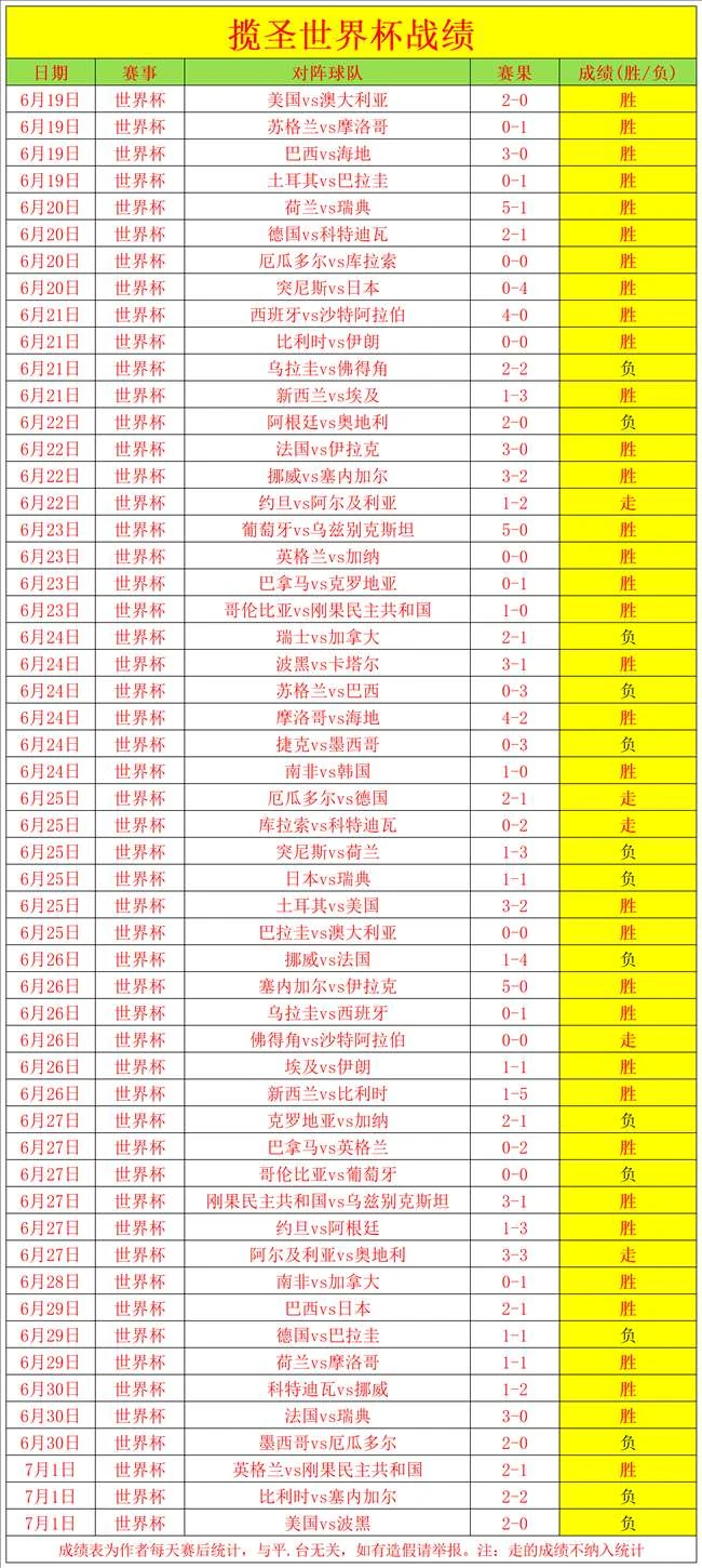 美国东道主风采尽显，波黑客场作战状态低迷：世界杯情报解析